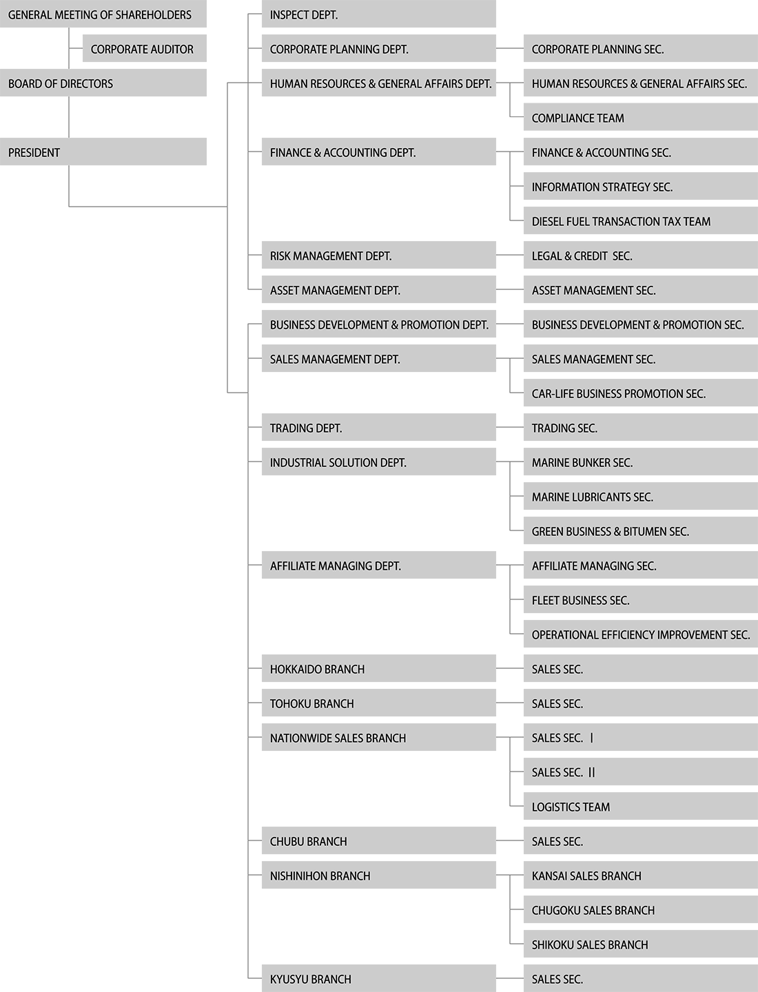 Organization Chart